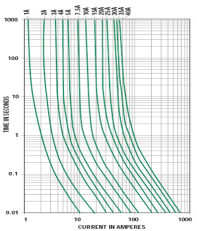 fuseCurrent characteristic curve fuseCurrent characteristic curve